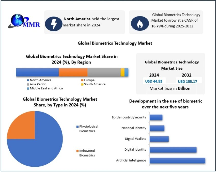 Biometrics Technology Market 1