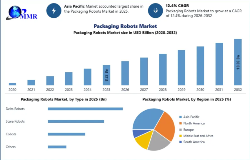 Packaging Robots Market