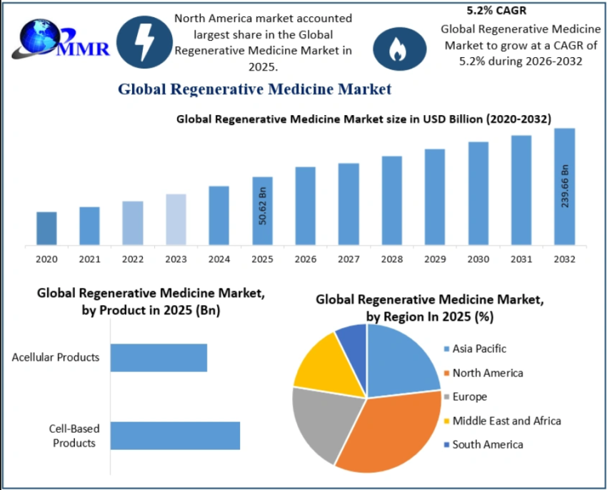 Regenerative Medicine Market