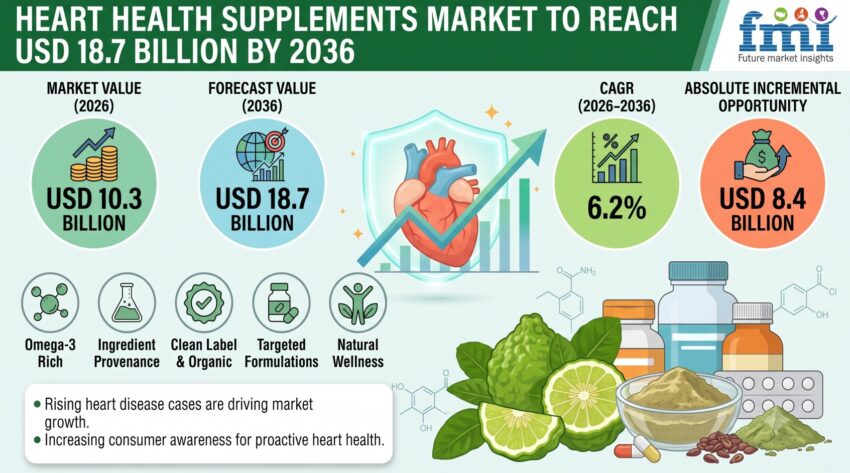 Heart Health Supplements Market