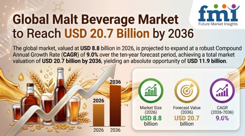 Malt Beverage Market