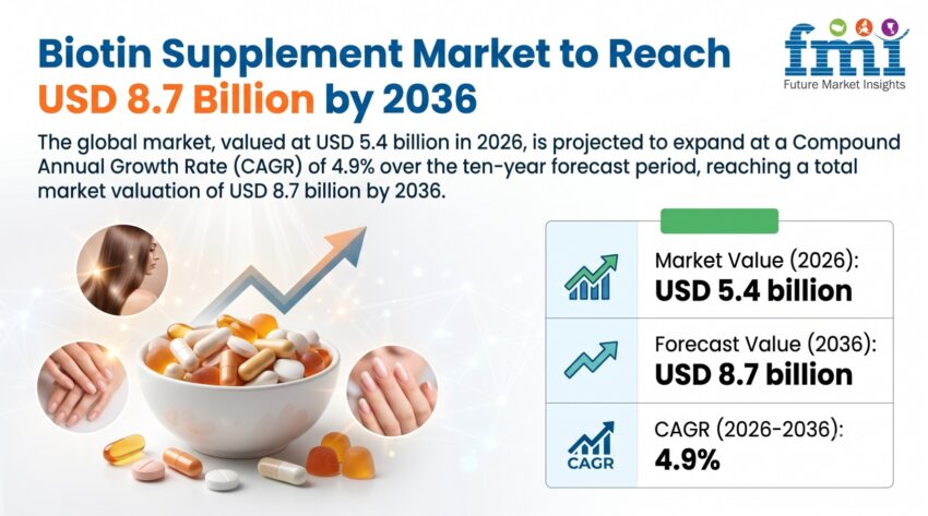 Biotin Supplement Market