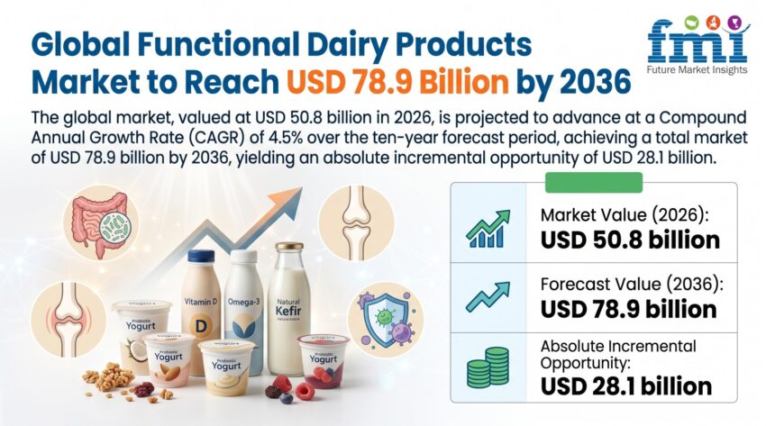 Functional Dairy Products Market