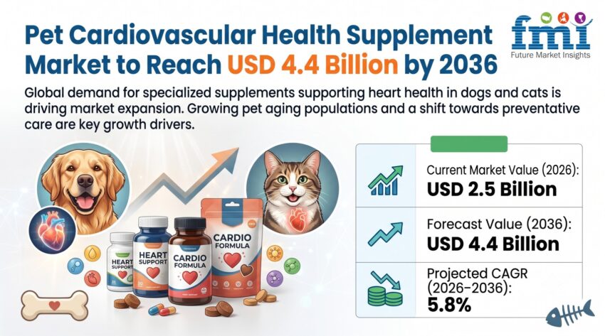 Pet Cardiovascular Health Supplement Market