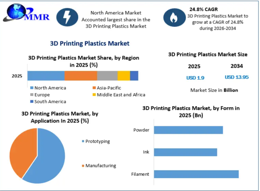 3D Printing Plastics Market