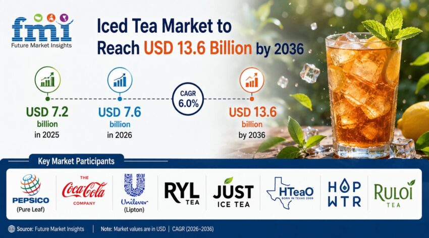 Iced Tea Market