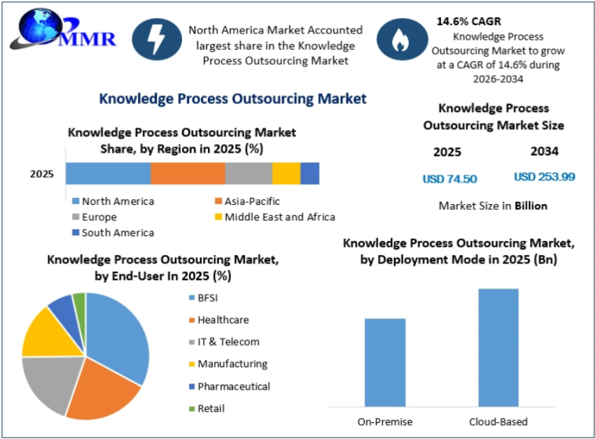 Knowledge Process Outsourcing Market
