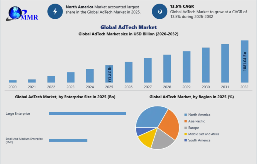 AdTech Market
