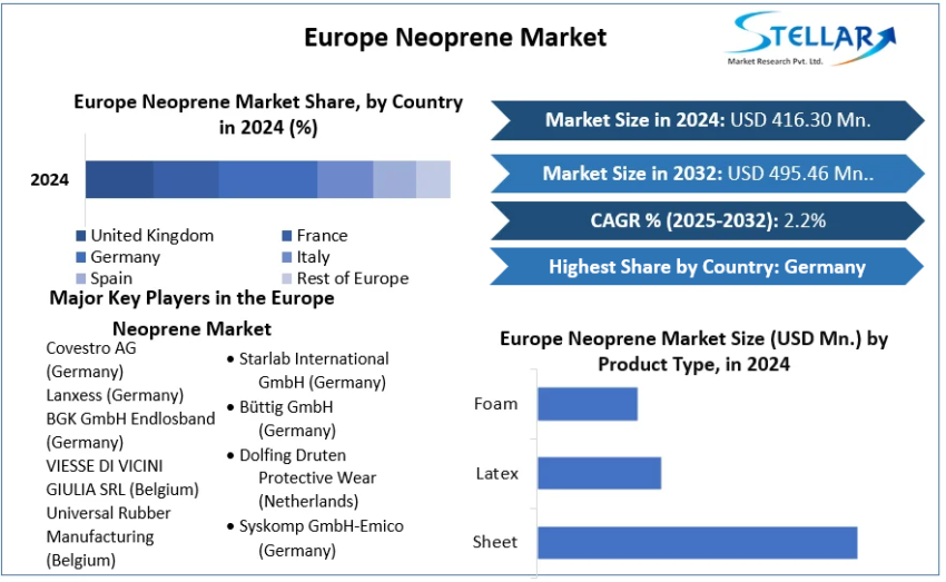 Europe Neoprene Market cagr