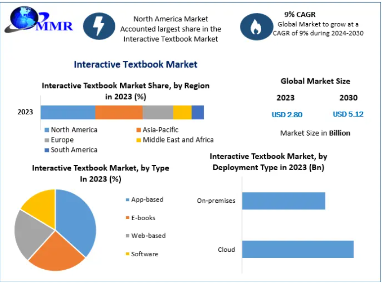 Interactive Textbook Market