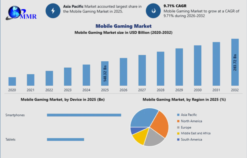 Mobile Gaming Market