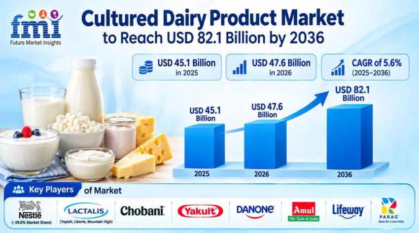 Cultured Dairy Product Market