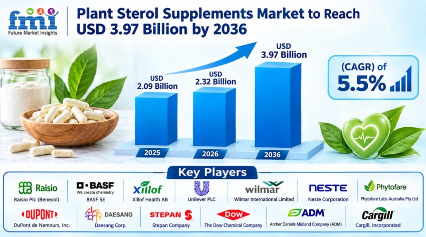 Plant Sterol Supplements Market