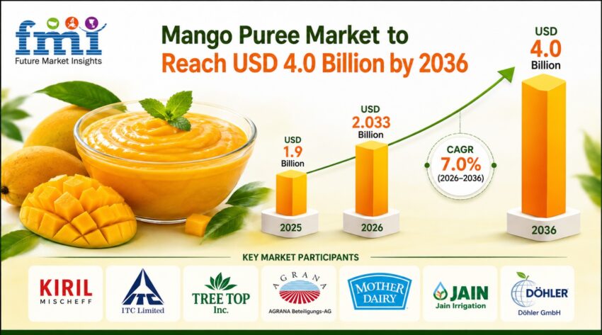 Mango Puree Market