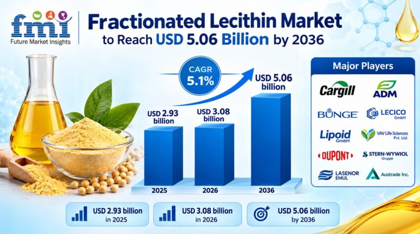 Fractionated Lecithin Market
