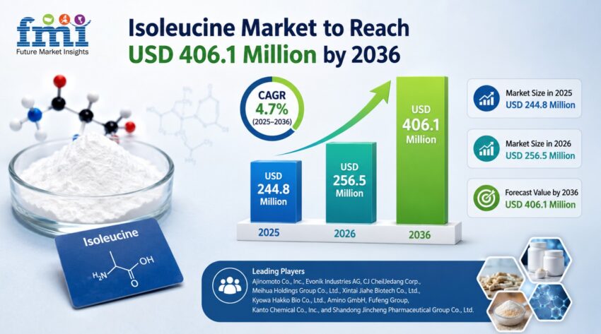 Isoleucine Market