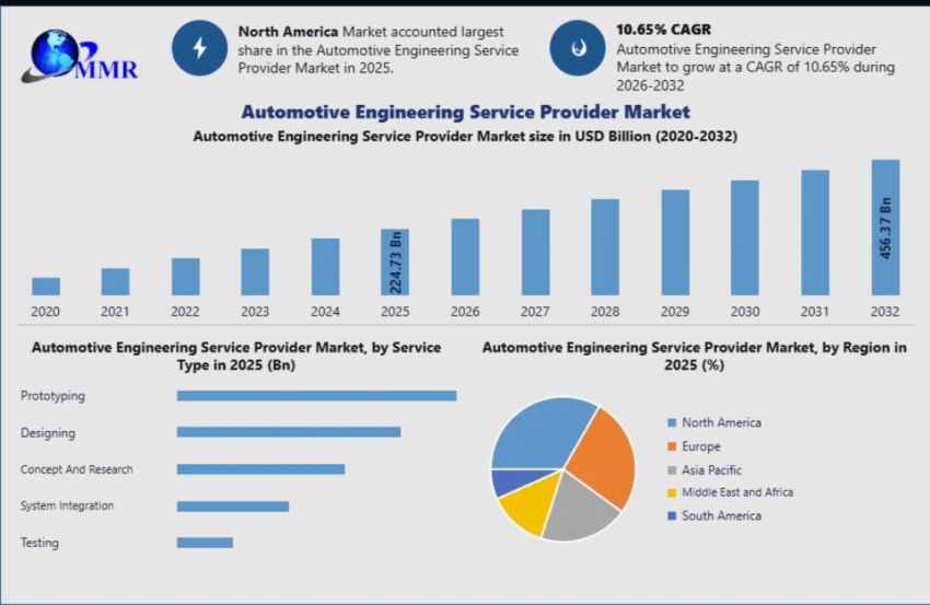 Automotive Engineering Service Provider Market
