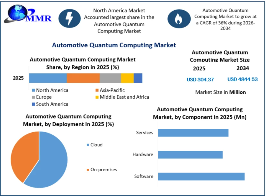 Automotive Quantum Computing Market