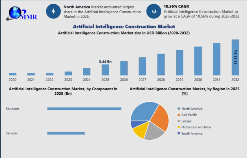 Artificial Intelligence Construction Market
