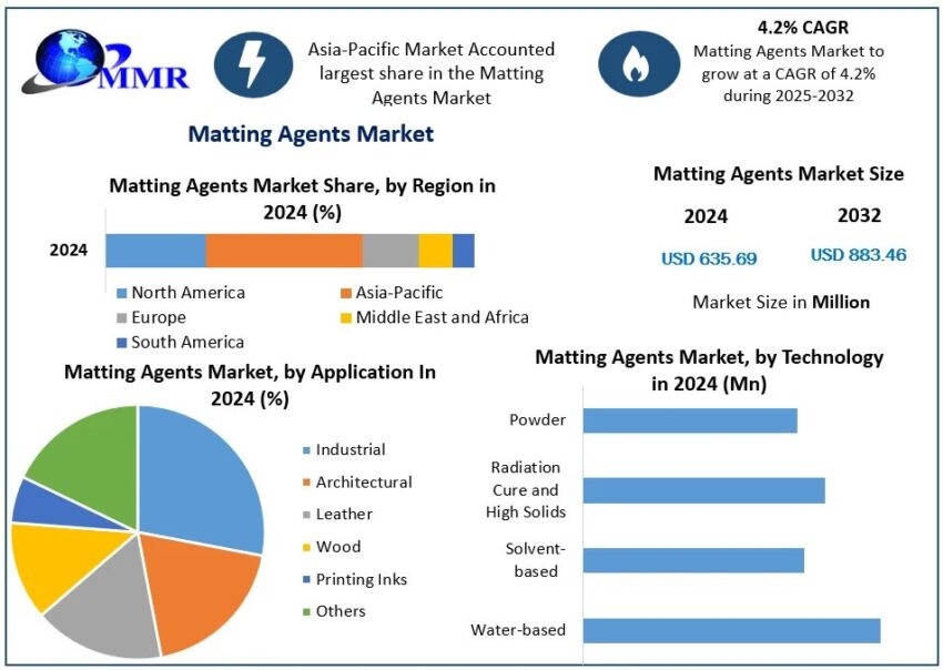 Matting Agents Market snapshot