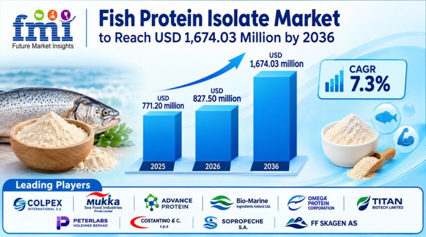 Fish Protein Isolate Market