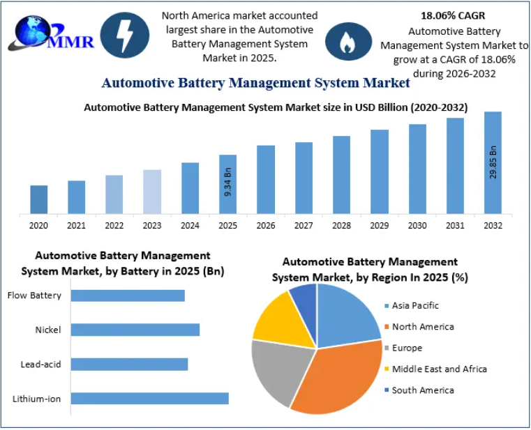 Automotive Battery Management Systems Market