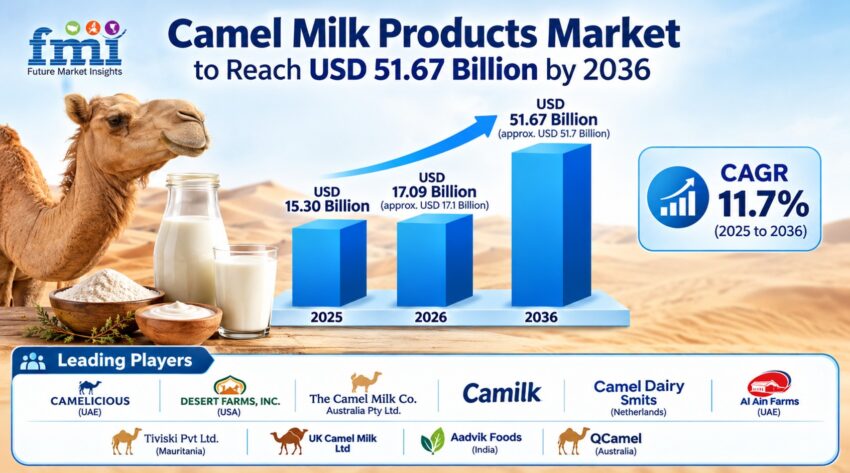 Camel Milk Products Market