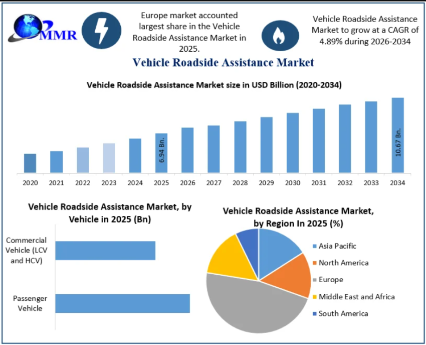 Vehicle Roadside Assistance Market