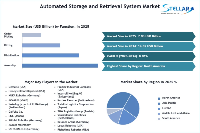 Automated Storage and Retrieval System Market SMR Snapshot