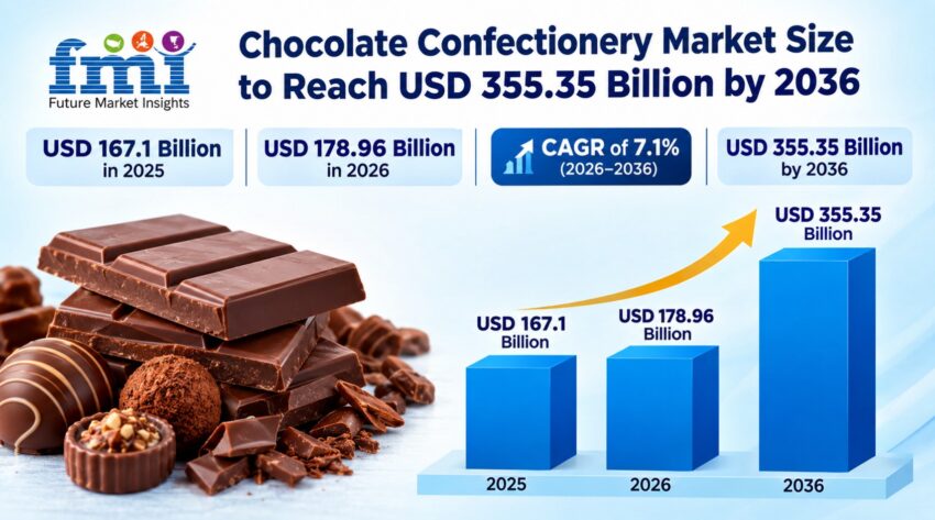 Chocolate Confectionery Market