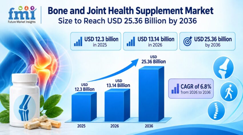 Bone and Joint Health Supplement Market