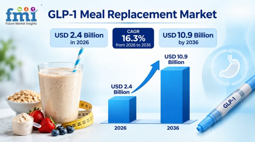 GLP 1 Meal Replacement Market