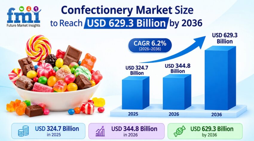 Confectionery Market