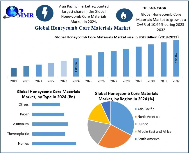 Honeycomb Core Materials Market 3