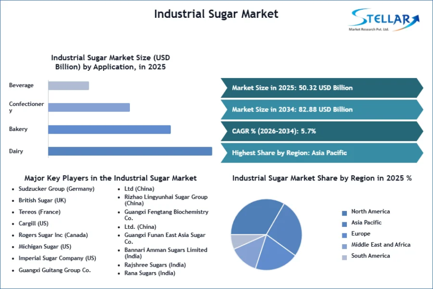 Industrial Sugar Market SMR Snapshot