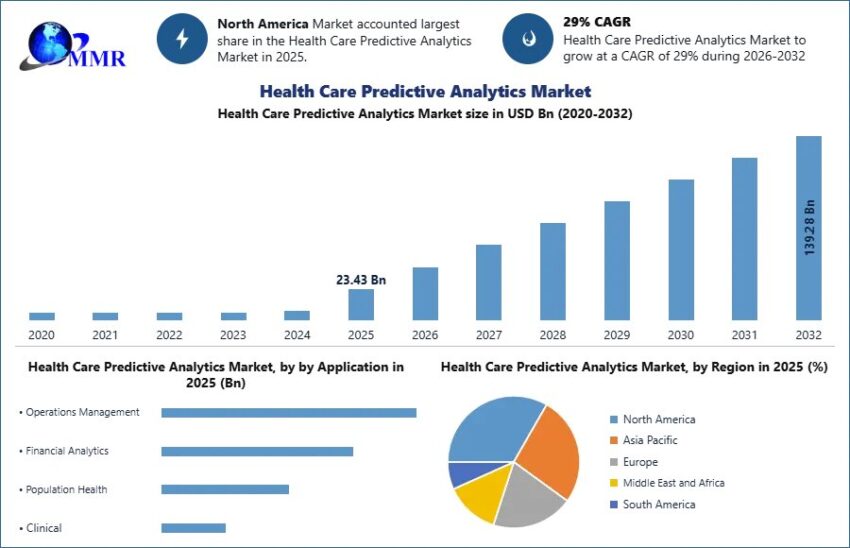 Health Care Predictive Analytics Market