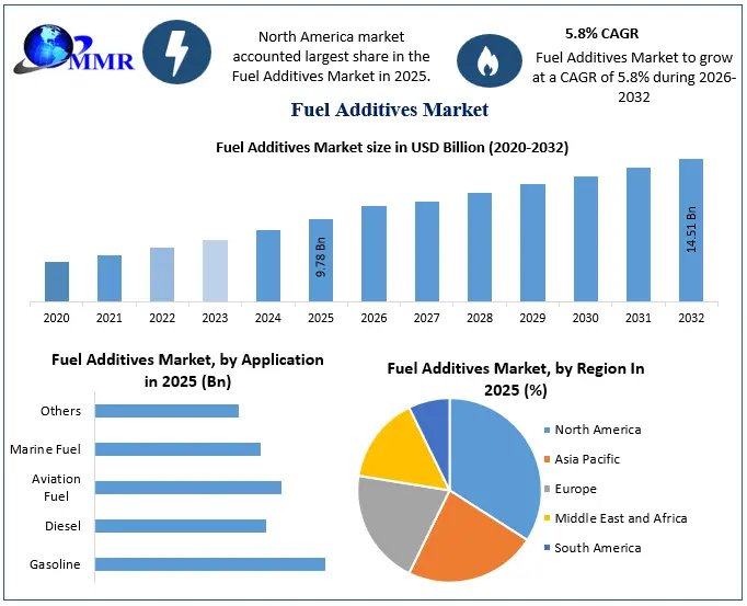 Fuel Additives Market 3