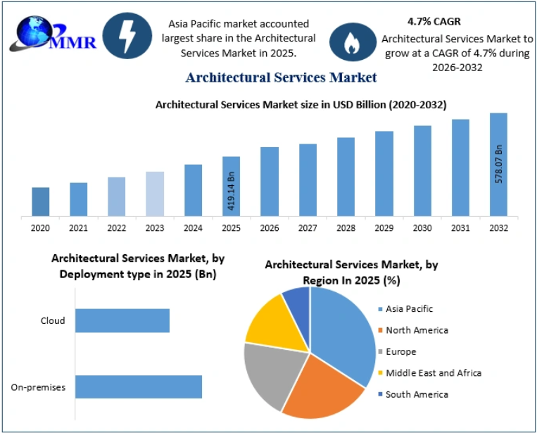 Architectural Services Market