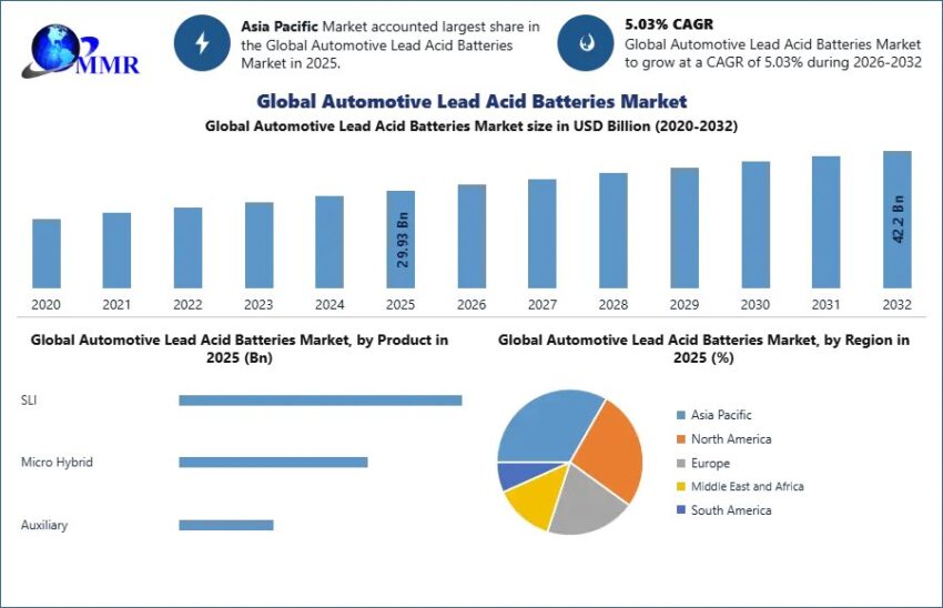 Global Automotive Lead Acid Batteries Market 1