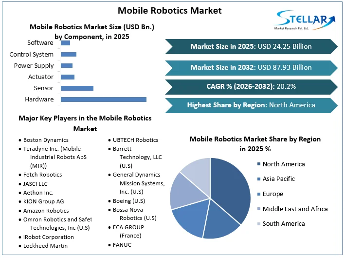 Mobile Robotics Market overview