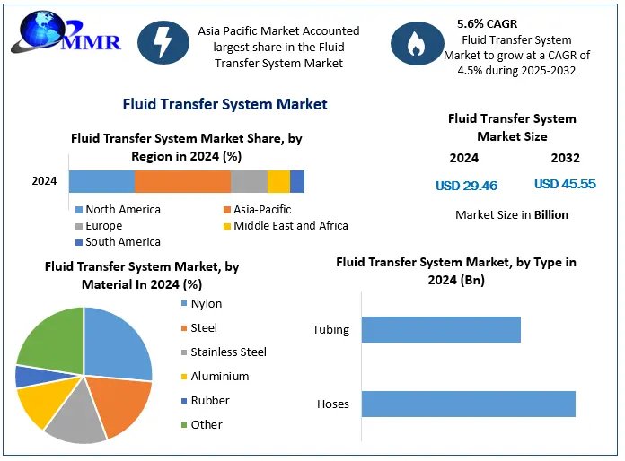 Fluid Transfer System Market 1