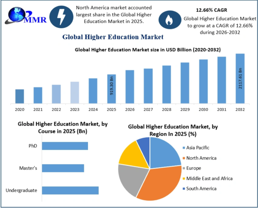 Higher Education Market
