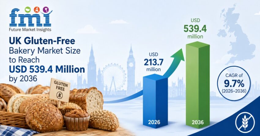 UK Gluten Free Bakery Market