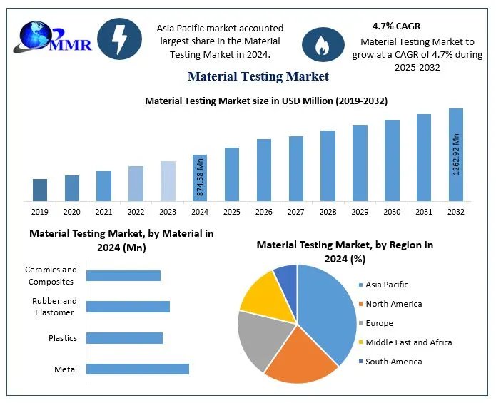 Material Testing Market 1