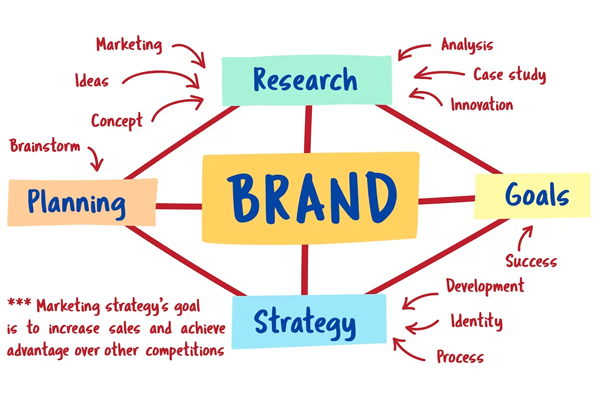 Brand Development Services Chart