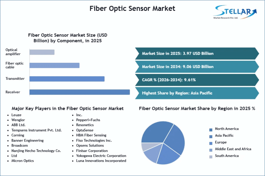 Fiber Optic Sensor Market SMR Snapshot