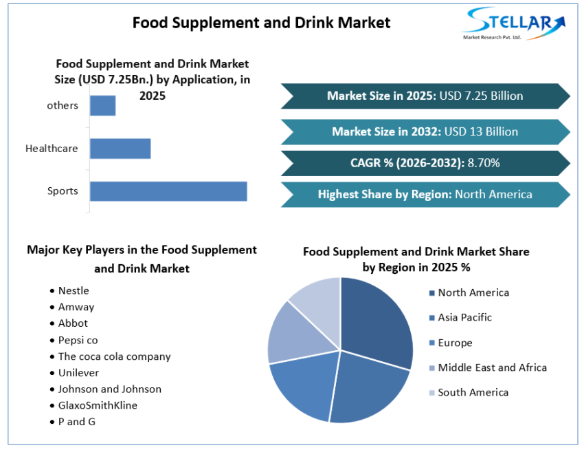 Food Supplement And Drink Market Growth