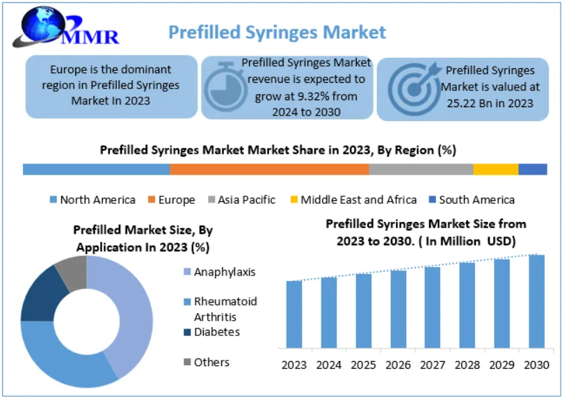 Prefilled Syringes Market