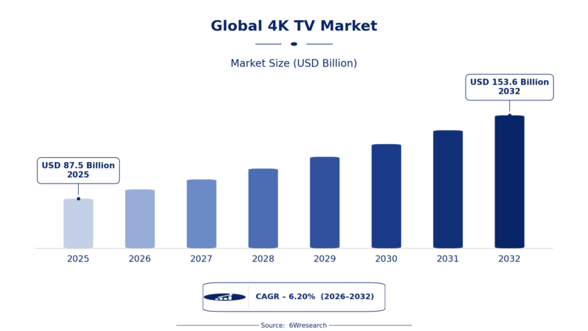 4K Tv Market