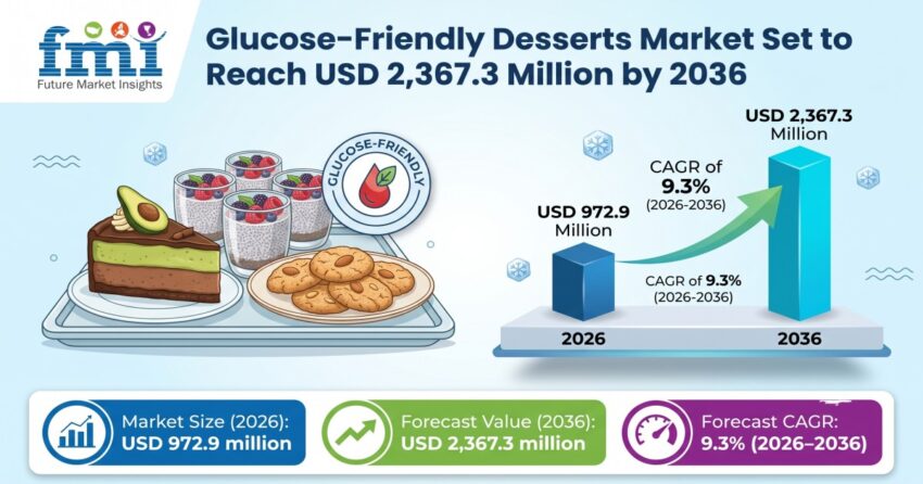 Glucose Friendly Desserts Market